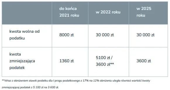 Jak się rozliczać razem czy osobno? Sprawdź, co jest korzystniejsze Jak się rozliczać razem czy osobno? Sprawdź, co jest korzystniejsze